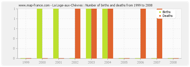 La Loge-aux-Chèvres : Number of births and deaths from 1999 to 2008
